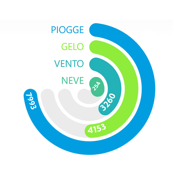 Statistiche Storico Eventi Estremi in Italia