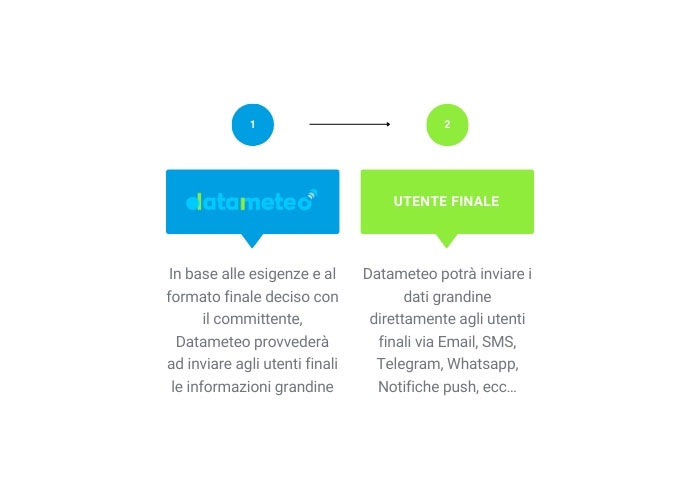 Notifiche Dirette ai Tuoi Clienti